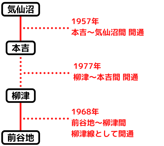 気仙沼線の全線開通までの歴史